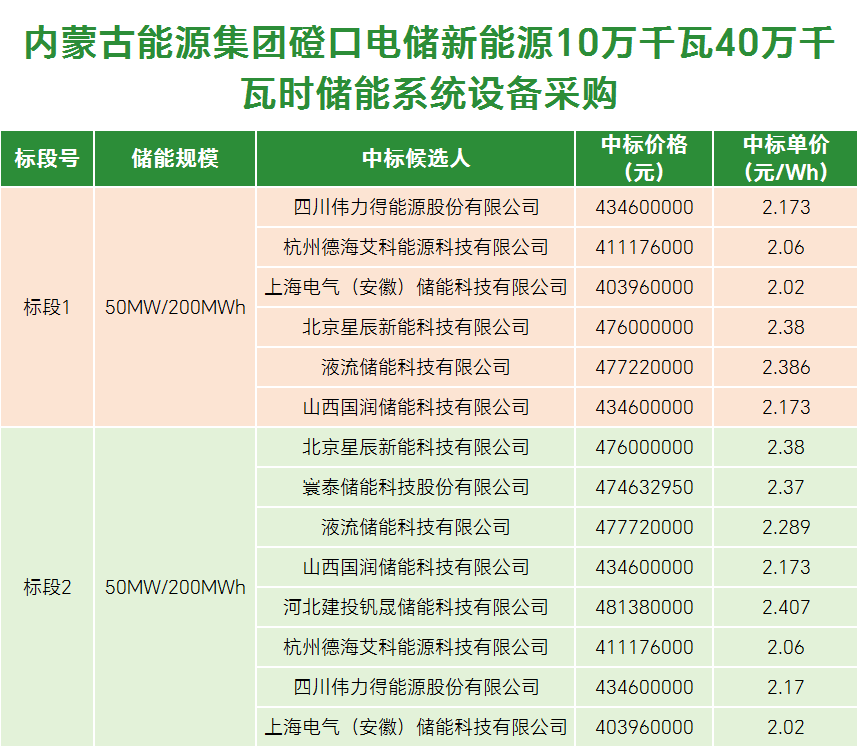 2.02~2.407元/Wh！蒙能集團(tuán)400MWh全釩液流系統(tǒng)：星辰新能、國潤儲能、上海電氣儲能、偉力得、液流儲能等入圍！