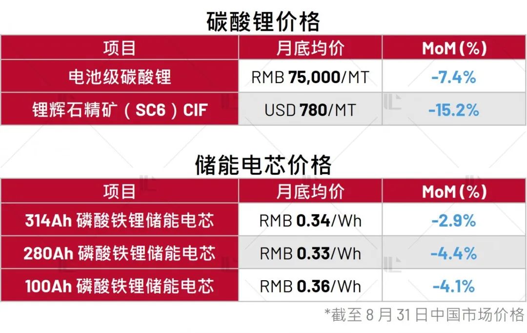 InfoLink：8月鋰價階段性反彈，儲能電芯價格持續(xù)探底