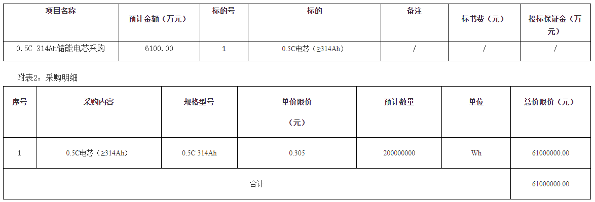 限價0.305元/Wh！南方電網314Ah儲能電芯采購