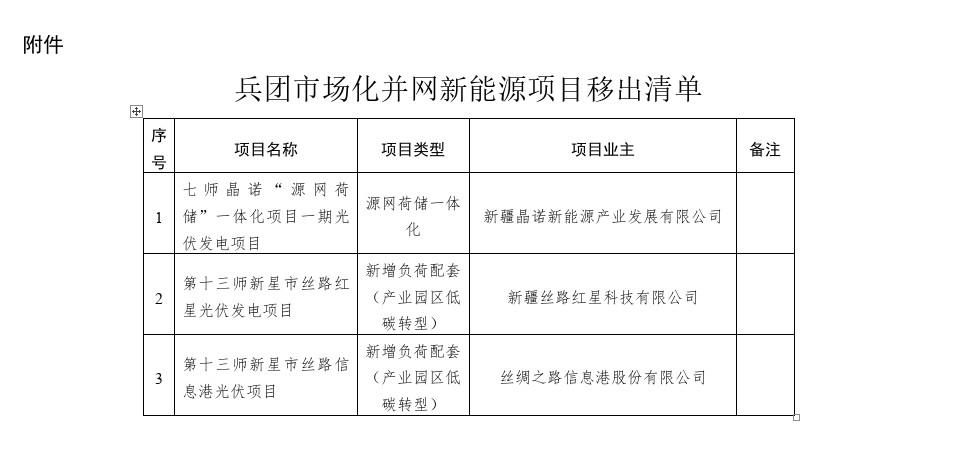 涉及源網荷儲一體化項目 新疆兵團市場化并網新能源項目移出清單公布！