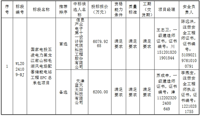 1.52元/Wh！十一科技预中标国家电投黑龙江密山风电场配套20MW/40MWh储能电站EPC