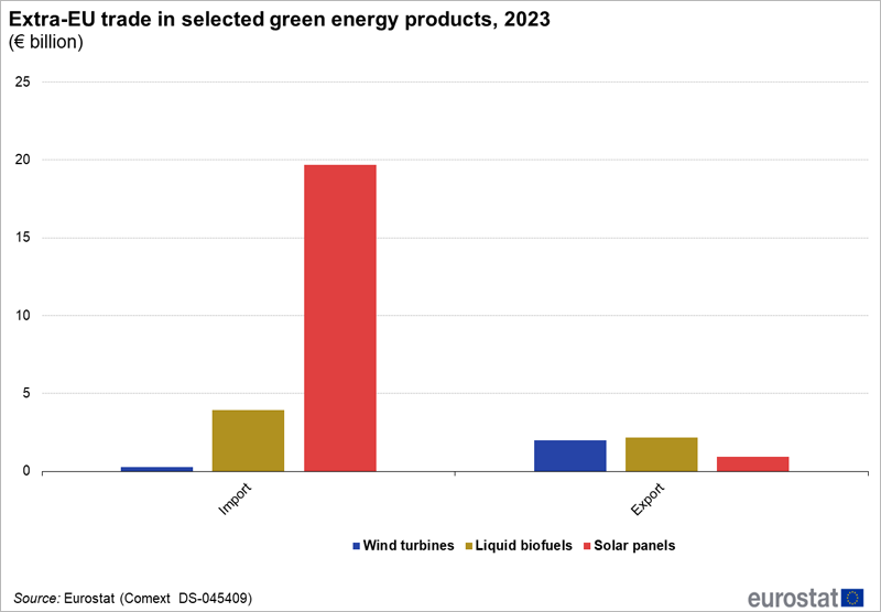 根據歐盟統計局的數據，歐盟進口的綠色能源相關產品多于出口