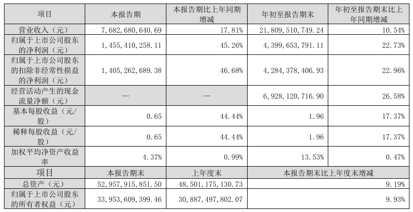 电投能源：前三季度净利润约44亿元 同比增加22.73%