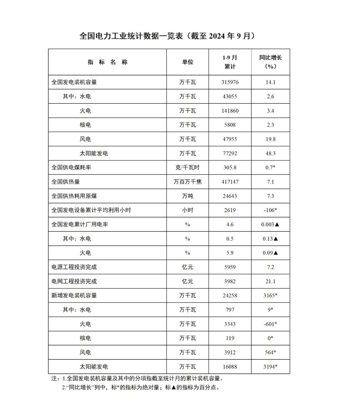 国家能源局发布2024年1-9月份全国电力工业统计数据