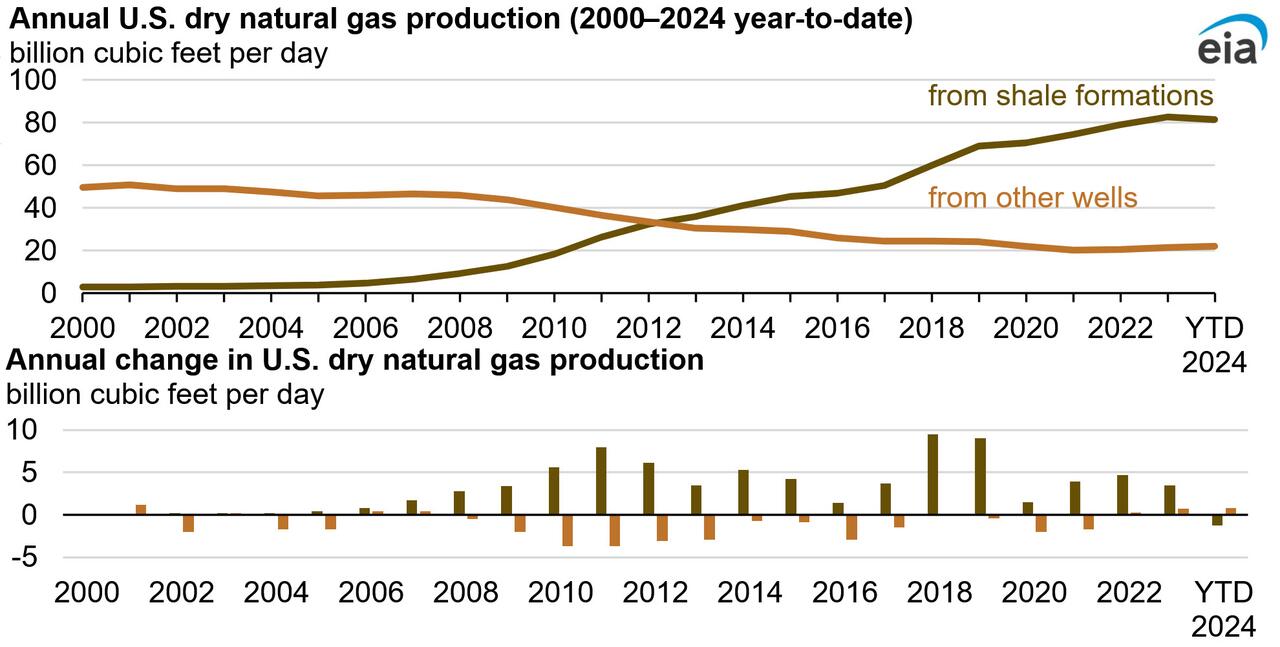 美國頁巖氣產(chǎn)量自 2000 年以來首次下降