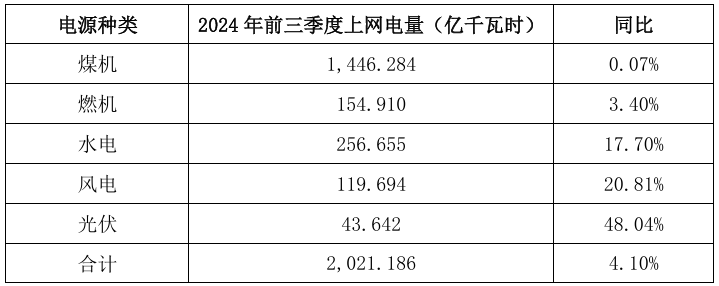 大唐發(fā)電披露2024年前三季度上網(wǎng)電量完成情況