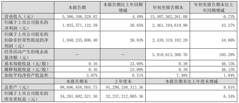 湖北能源：前三季度净利润24.61亿元 同比增长43.27%