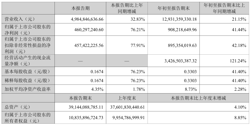 长源电力：前三季度净利润9.08亿元 同比增长41.44%