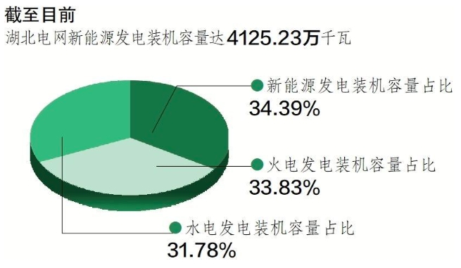 湖北新能源发电装机容量超火电成为全省第一大电源