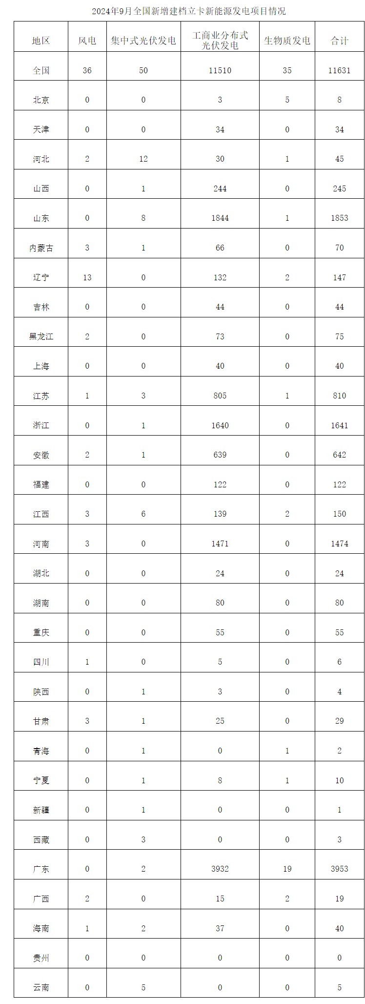 国家能源局：9月新增建档立卡新能源发电项目11631个