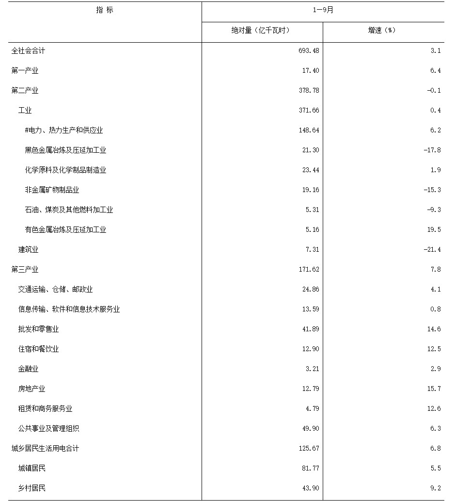 2024年1-9月吉林全社會用電量693.48億千瓦時(shí) 其中第三產(chǎn)業(yè)171.62億千瓦時(shí) 同比增長7.8%