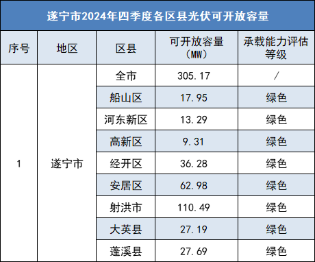 四川遂寧2024Q4分布式光伏可開放容量剩余305.17MW