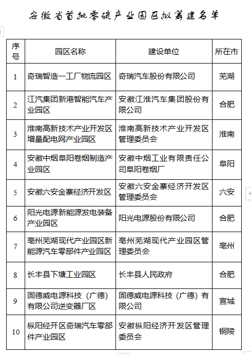 10家！安徽省首批零碳產(chǎn)業(yè)園區(qū)擬籌建名單公示