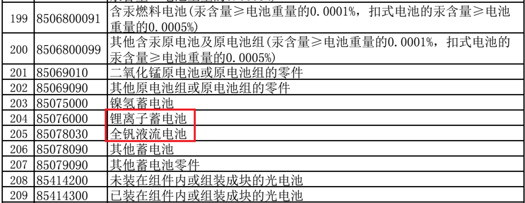 鋰電池、全釩液流電池出口退稅率13%下調至9%