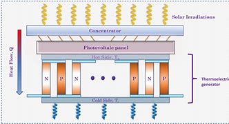 科学家发明“经济实惠”的 TEG-PV 发电机，适用于离网低功率应用