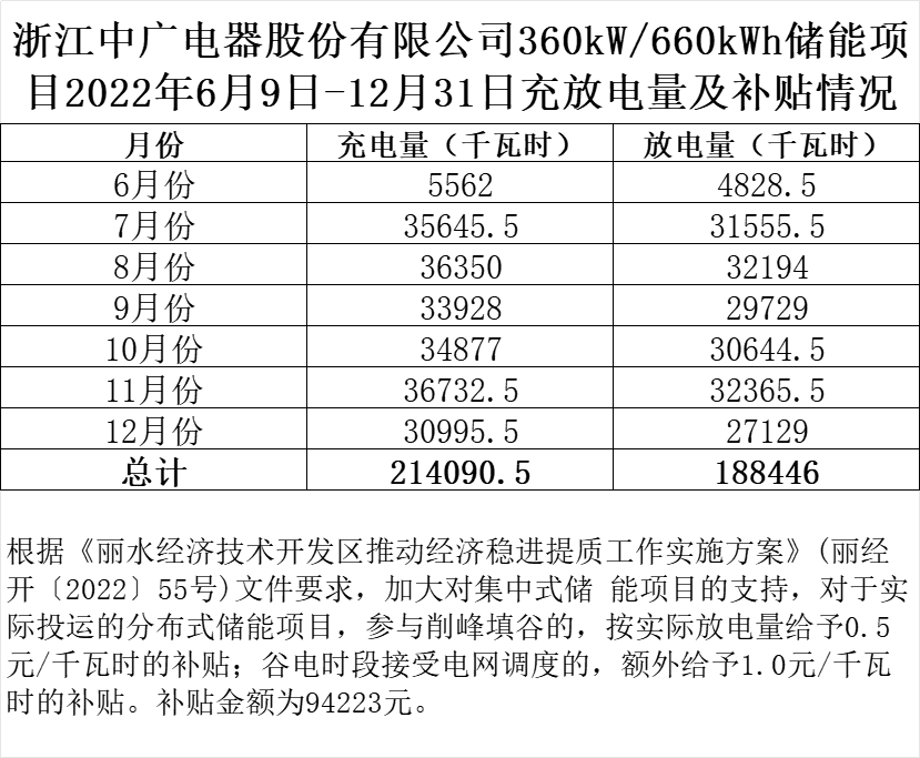 半年超9.4萬元！浙江某工商業(yè)儲能項目將獲政府補貼