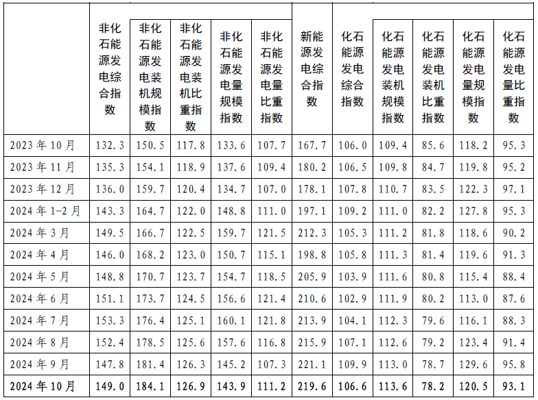 中电联发布 | 2024年10月全国电力供应系列指数情况