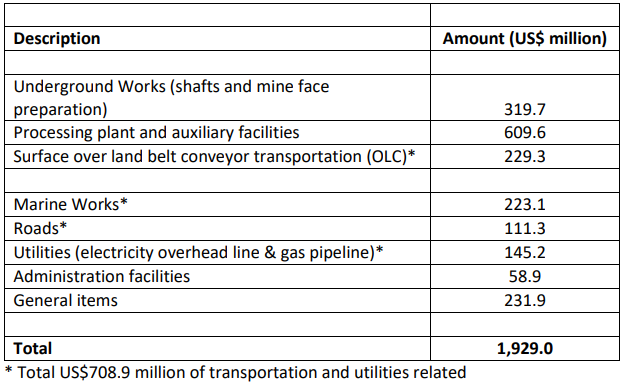 138.72億元 | 電建國(guó)際簽署剛果（布）科拉鉀鹽礦基建期EPC項(xiàng)目合同