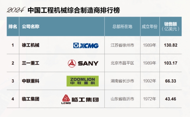 这些企业入围中国工程机械综合性制造商前四强