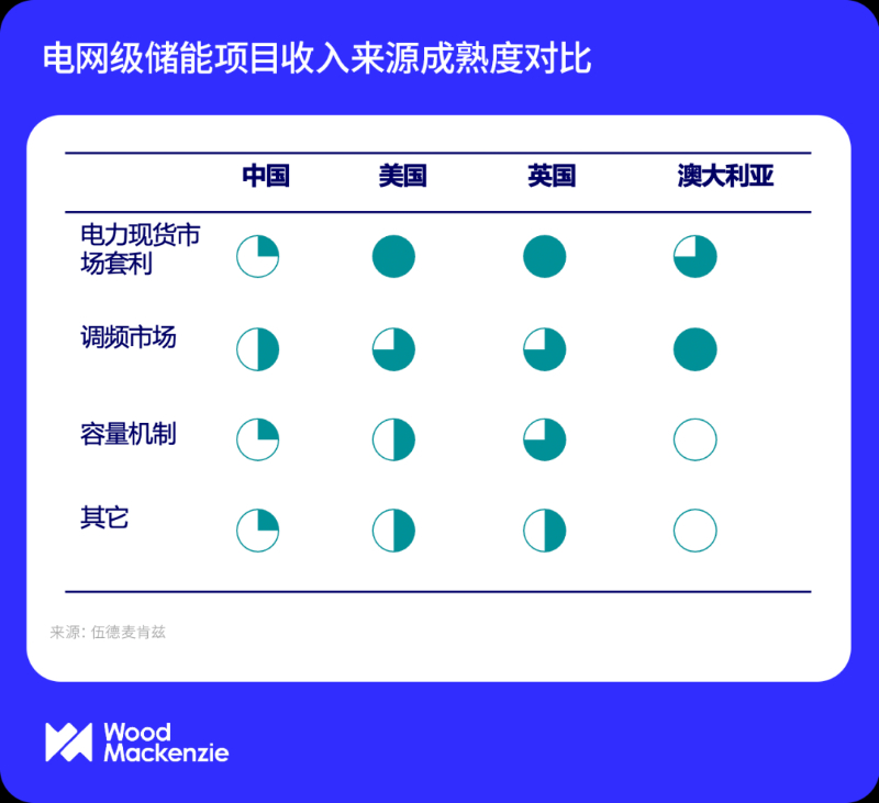 全球電網(wǎng)級儲能收入模式解析：探究國際經(jīng)驗對中國項目盈利的借鑒意義