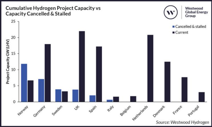 韋斯特伍德：超過五分之一的歐洲氫能項目陷入停滯或取消