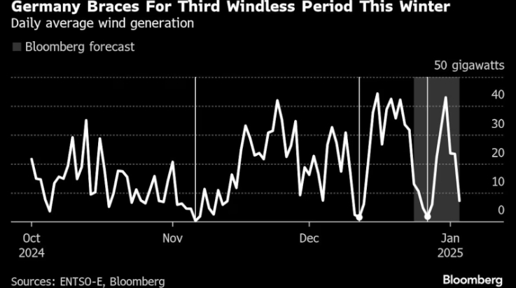 受節(jié)日需求低迷影響，本周德國風電市場將進入淡季