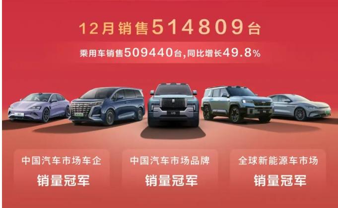 比亞迪2024年新能源汽車銷量達427.21萬輛，同比增長41.26%