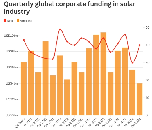 全球太陽能行業(yè)2024年企業(yè)融資下降24%