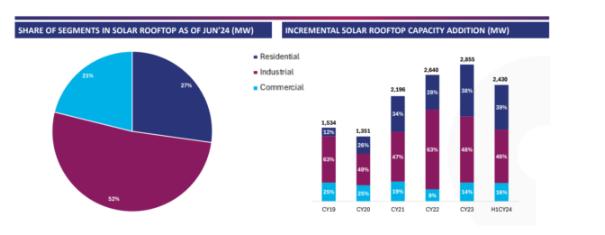 印度屋頂太陽能計劃或帶來 139 億美元商機(jī)