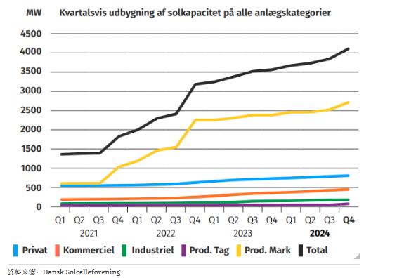 丹麥太陽能發(fā)電量超過 4 吉瓦