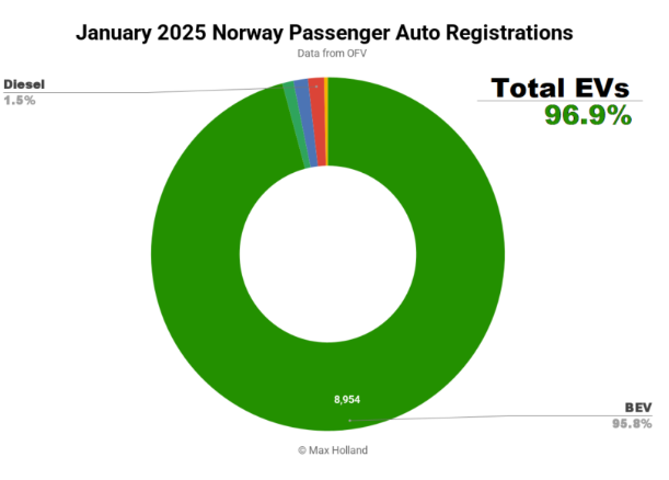 挪威電動汽車市場再創(chuàng)新高，1月份額達(dá)96.9%