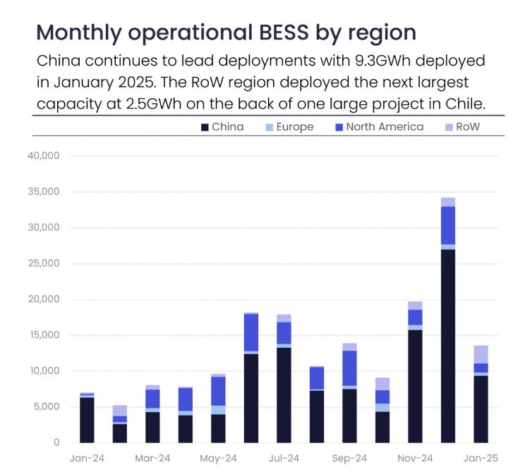 2025年1月全球電池儲能系統(tǒng)新增量創(chuàng)紀錄