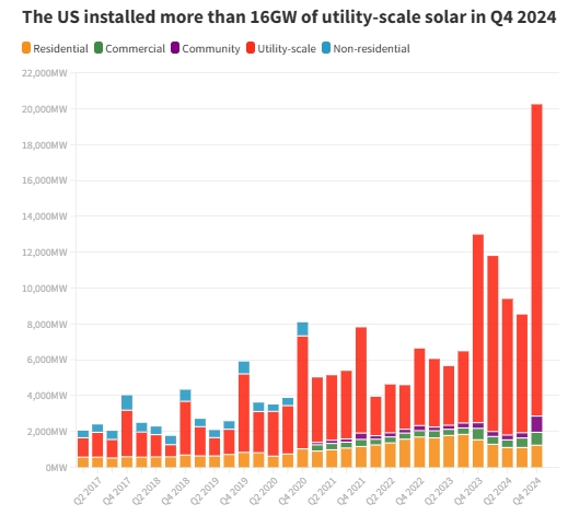 SEIA 和 Wood Mackenzie：2024 年美國(guó)新增太陽(yáng)能裝機(jī)容量達(dá) 50GW