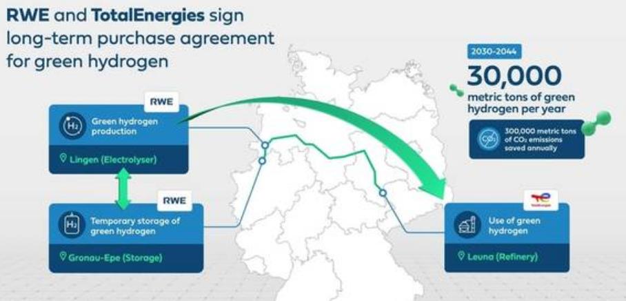 TotalEnergies與RWE簽署長(zhǎng)期綠色氫氣供應(yīng)協(xié)議，助力2030年歐洲煉油廠氫氣脫碳目標(biāo)
