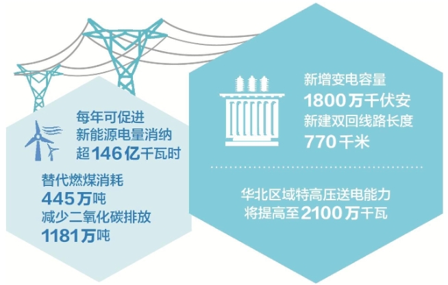 國家電網(wǎng)大同—懷來—天津南1000千伏特高壓交流工程開工