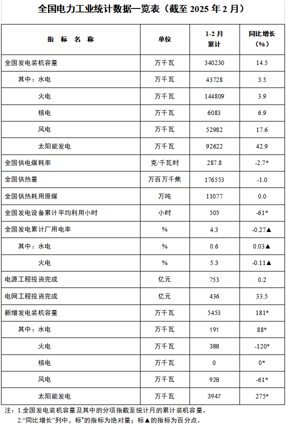 國家能源局發(fā)布2025年1-2月份全國電力工業(yè)統(tǒng)計(jì)數(shù)據(jù)