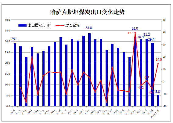 2025年1-2月哈薩克斯坦煤炭出口同比增長14.5%