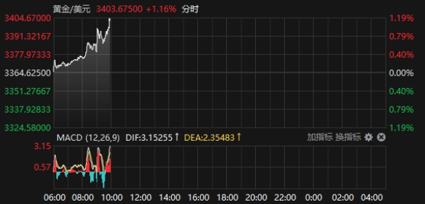 國(guó)際現(xiàn)貨黃金重返3400美元上方