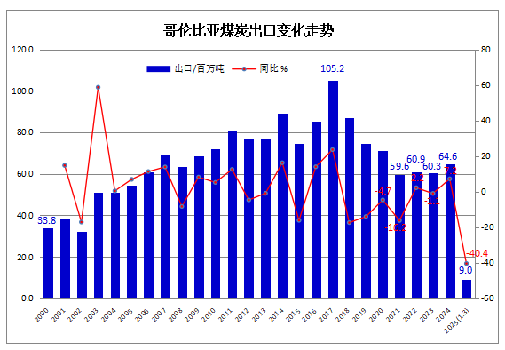 2025年一季度哥倫比亞煤炭出口同比下降40.4%