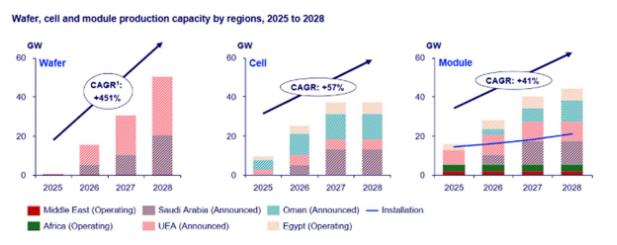伍德麥肯茲（WoodMac）：2029年中東和北非太陽能產能將達到44吉瓦