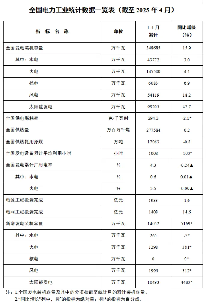 截至4月底，全國累計發(fā)電裝機容量34.9億千瓦，同比增長15.9%
