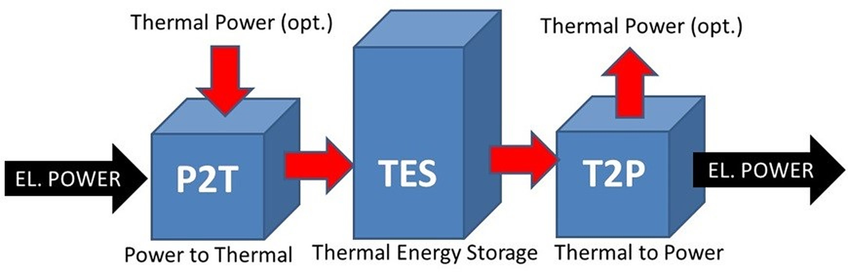 優(yōu)化卡諾電池用于可再生能源存儲