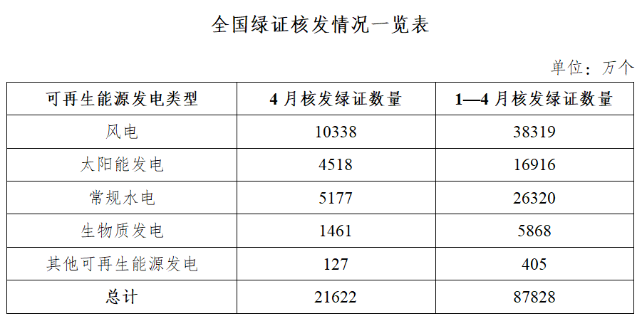 國家能源局：4月核發(fā)綠證2.16億個(gè) 環(huán)比增長23.94%