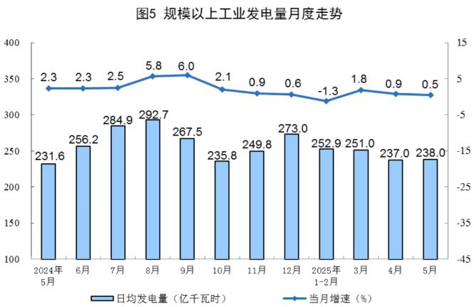 5月能源生產情況速遞
